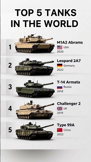 Top 5 Most Powerful Tanks in the World 💥 (Ranked) #military #tanks #defense #war #technology