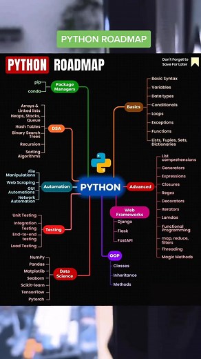 Python Roadmap . #python #programming #codenewbie #coding #softwareengineer #webdevelopment #100daysofcode #softwaredeveloper #pynade #developer #backend #frontend #fyp #devops #datascience #tiktok #design #javascript