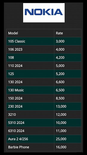 Nokia Price List Updates 29-06-2025 #new #fb #facebook #viral #trending #latest #foryou #smartphone #Nokia150Music #itinbox | Nasir HameedD
