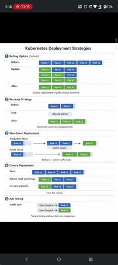 kubernetes deployment strategy interview questions DevOps SRE Cloud Engineer