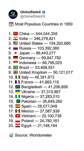 107 reactions · 6 comments |  Most Populous Countries in 1950  Step...