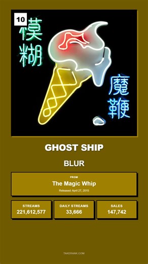 Here are the top 10 most popular songs by Blur, ranked by popularity with streaming statistics: #10 Ghost Ship From: The Magic Whip Stats: Streams: 221,612,577 | Daily Streams: 33,666 | Sales: 147,742 #9 Charmless Man From: The Great Escape Stats: Streams: 138,685,375 | Daily Streams: 73,978 | Sales: 257,392 #8 The Universal From: The Great Escape Stats: Streams: 218,493,738 | Daily Streams: 97,950 | Sales: 416,335 #7 Tender From: 13 Stats: Streams: 300,301,126 | Daily Streams: 73,489 | Sales: 4
