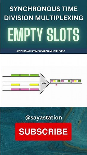 Empty Slots in Synchronous Time Division Multiplexing Explained (Bangla Tutorial)