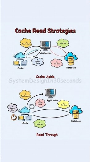 Cache-Aside vs Read-Through in 30s