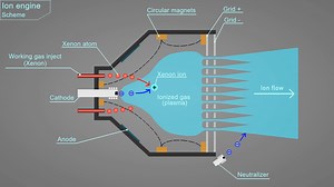 How a spaceships is fly [Lore] feature