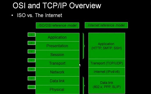 linux内核网络教程