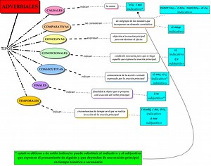 Que Tipos De Oraciones Subordinadas Adverbiales Hay