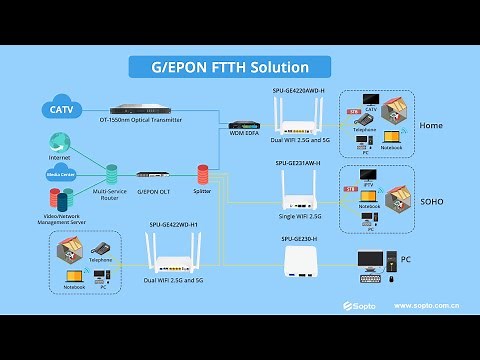 What is the XPON ONU？