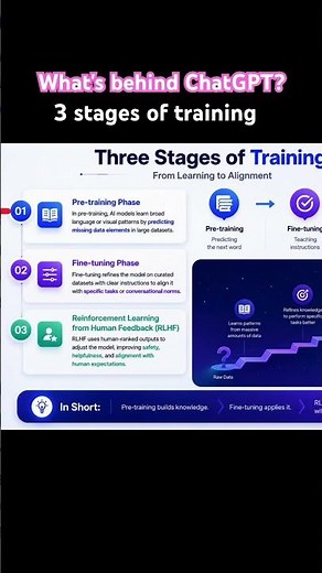 Three Stages of Training | RLHF