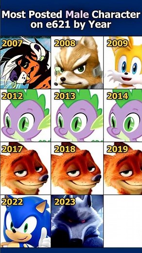 Most Posted E621 Furry Male Character by Year... | #furries #fursona #furrymeme