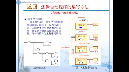 35 .逻辑自动程序的编写方法_单流程顺序控制