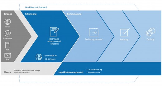 Rechnungseingangsmanagement