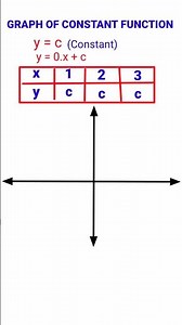 Graph/ Graph of a constant function/ Class 11/ NCERT/CBSE/ graph of a constant function y = c