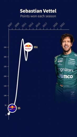 Sebastian Vettel F1 Career! | Racing Statistics