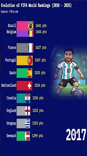 Evolution of FIFA World Rankings (2010 - 2025) ⚽🏆 #Shorts