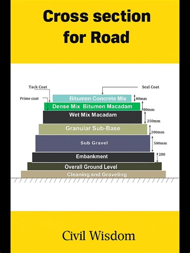 Ever wondered what layers make up a road? This short video explains the complete cross-section of a road — from the ground level to the bitumen layer — in a simple and clear way. Learn the structure and purpose of each layer in just 50 seconds! Follow Civil Wisdom for more civil engineering insights. #CivilWisdom #CivilEngineering #RoadConstruction #HighwayEngineering #CivilEngineerLife #ConstructionBasics #CivilSite #RoadLayers #EngineeringEducation #StructuralDesign | Civil Wisdom