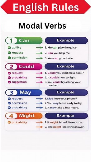 Understanding Modal Verbs: Can, Could, May & Might #english #speakconfidentenglish #esl