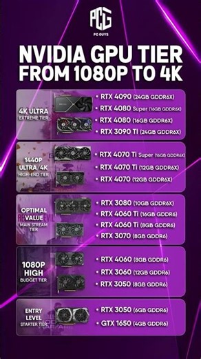 🔥 NVIDIA GPU Tier List 2026 | From 1080p to 4K Gaming! 🎮