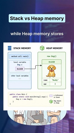 Stack vs Heap Memory in Java 🧠 | Must Know for Interviews | #shorts