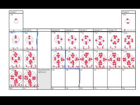 Electron Shells and the Periodic Table- IGCSE Chemistry