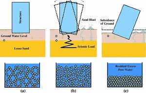 Soil liquefaction | Process, Types, Effect & Remedial of Soil liquefaction - Dream Civil