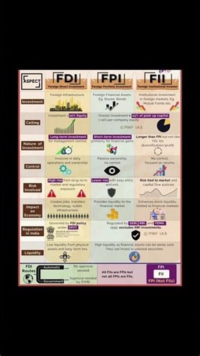 Difference between FDI FPI FII #upsc #upsceconomics #upscprelims2026 #upscnotes