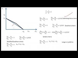 Dynamic load failure criteria | soderberg line | goodman and modified goodman line | gerber parabola