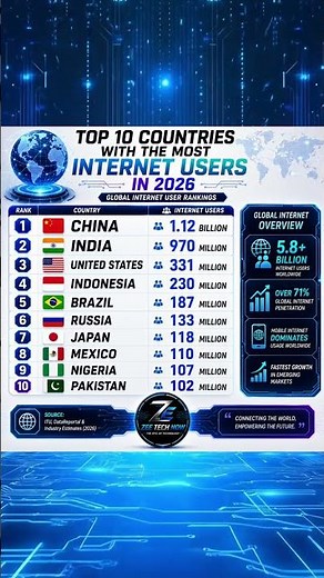 Top 10 countries with the most internet users in (2026)