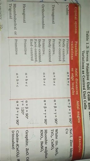 chemistry class 12 important for exam seven primitive unit cell 7 Feb 2026