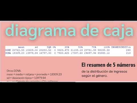 Diagrama de caja