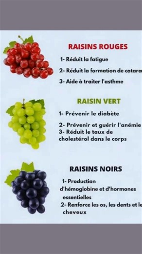 🍇🌿 Les Bienfaits des Raisins : Rouges, Verts et Noirs 🌿🍇 1️⃣ Raisin rouge 🍷 Riche en resvératrol, un puissant antioxydant qui soutient le cœur, améliore la circulation et protège la vision, tout en apportant une énergie naturelle au corps. 2️⃣ Raisin vert 🍏 Aide à réguler la glycémie, soutient la santé cardiovasculaire et fournit des minéraux essentiels pour prévenir l’anémie. 3️⃣ Raisin noir 🍇 Très concentré en polyphénols, il lutte contre le vieillissement cellulaire, renforce les os et