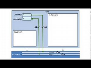 Program counter and program register in conjunction with the bus system