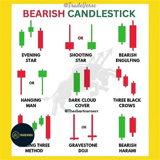 Top 8 Bearish Candlestick Patterns Explained | Powerful Reversal Signals for Traders 🔥📉 #trading