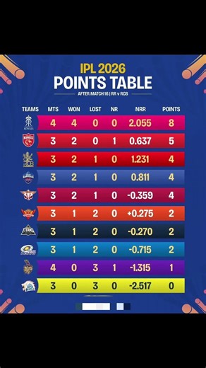 Ipl 2026 Points Table Update 🥵🥶#shorts #trending #ipl2026 #ipl #pointstable #rcbfans #1millionviews