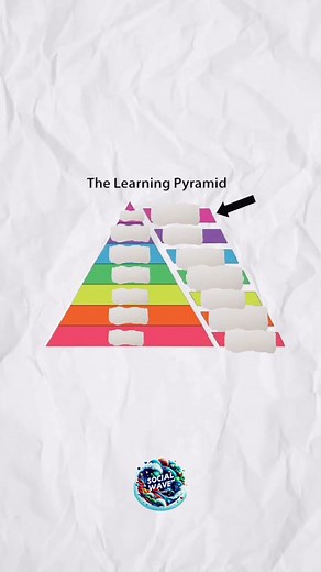 Unlock the secret to effective learning with the Learning Pyramid! 🧠⚡️ At @socialwavecreate, we delve into the power of active learning. Did you know that we retain: \t•\t5% of what we hear in lectures? 🎧 \t•\t10% of what we read? 📖 \t•\t20% of what we learn from audio-visual? 🎬 \t•\t30% of what we see in demonstrations? 👀 \t•\t50% of what we discuss with others? 💬 \t•\t75% of what we practice by doing? 💪 \t•\t90% of what we teach to someone else or use immediately? 🎓 Transform your know