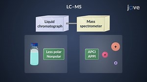 Video: Mass Spectrometry: Complex Analysis