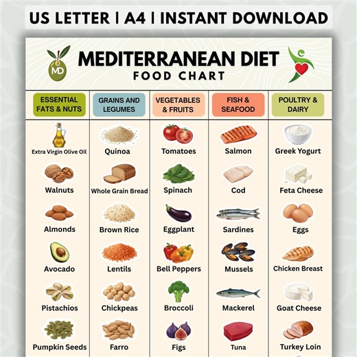 Mediterranean Food Chart, Mediterranean Grocery List, Mediterranean Diet Snack Ideas, Mediterranean Diet, Printable PDF - Etsy