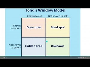 Psychological Tool: Johari Window Model