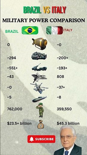 Brazil vs Italy Military Power Comparison 2025 | Army, Navy, Air Force Strength Analysis