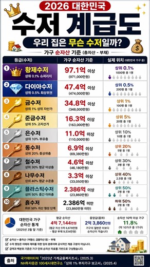 나는 무슨 수저일까? 대한민국 순자산 수저 계급도