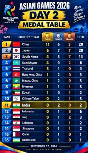 Asian Games 2026 Medal Table Day 2 🥇 China Dominates! Japan, Korea & India Rankings