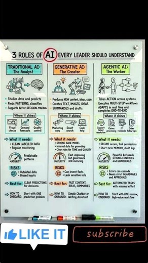 3 Types of AI Explained 🤖 Traditional vs Generative vs Agentic AI