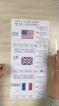 Best Country for MBA Abroad: USA vs UK vs France #studyabroad #mimessay #youtubeshorts
