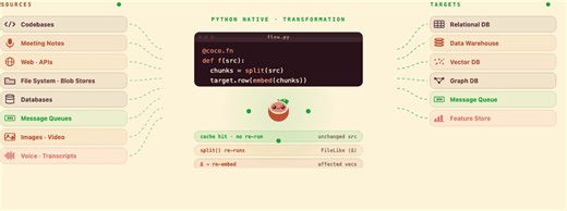 开源项目 CocoIndex 发布 V1，对引擎做了完整重写。CocoIndex 帮 AI agent 把代码库、文档、会议记录、PDF 等数据源转换成 agent 可用的结构化上下文，核心卖点是增量处理：一份文档改了一段，只有受影响的部分重新计算，其余跳过，源文件删除时对应的数据库记录也自动清理。V1 有两个面向使用者的大改动。一是去掉了项目自己的配置语言，整条数据处理流程用普通 Python 函数写就行，可以直接打断点调试。引擎在后台自动追踪每个函数的输入和代码变化，只有真正变了的部分才重新执行。二是去掉了对 Postgres 数据库的强制依赖，`pip install cocoindex` 后可以直接运行，不再需要先搭数据库。底层引擎仍用 Rust 实现，Apache 2.0 协议。数据可以输出到 Postgres、LanceDB、Neo4j、SQLite、Kafka、S3 等十余种目标。GitHub 仓库提供 20 余个现成示例，覆盖文本向量化、PDF 转换、代码索引、对话转知识图谱等场景。