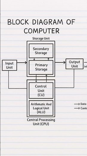 Block Diagram of Computer System | Computer Organization | Computer Basics Explained