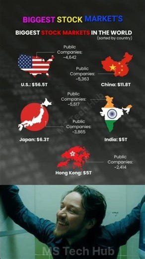 🌍 Biggest Stock Markets in the World 2025 | USA vs China vs India 💹📈