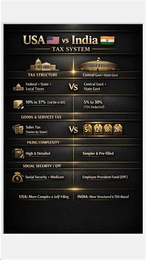 USA vs India Tax System 💰 — Which One Takes More From You?