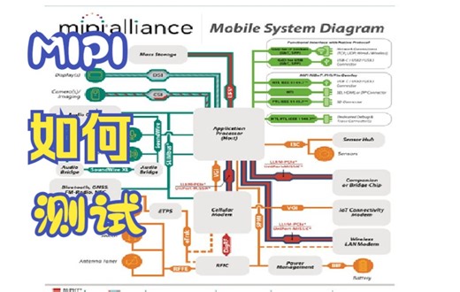 MIPI D-PHY发送端物理层一致性测试