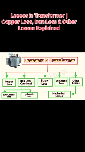 Electric School | Losses in Transformer | Copper Loss, Iron Loss & Other Losses Explained A transformer is one of the most important devices in power... | Instagram