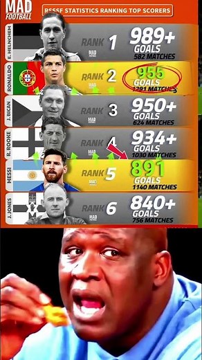 According to RSSSF statistics ranking top scorers in football hostory.